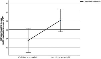 Remote workers’ free associations with working from home during the COVID-19 pandemic in Austria: The interaction between children and gender